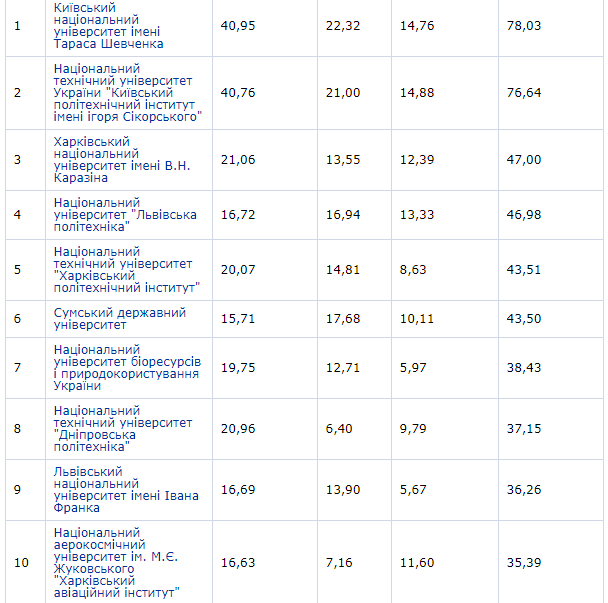 Рейтинг ВНЗ